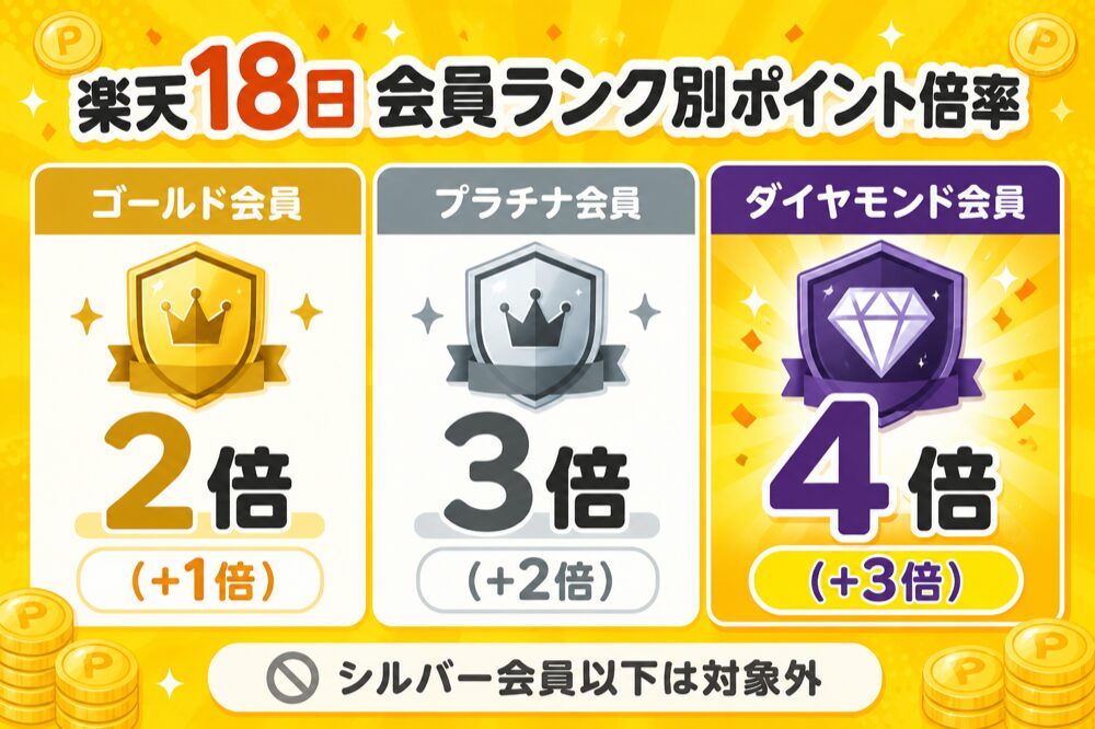 楽天18日の会員ランク別ポイント倍率（ゴールド2倍・プラチナ3倍・ダイヤモンド4倍）