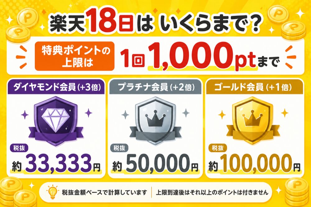 楽天18日の会員ランク別の上限到達金額（いくらまで）