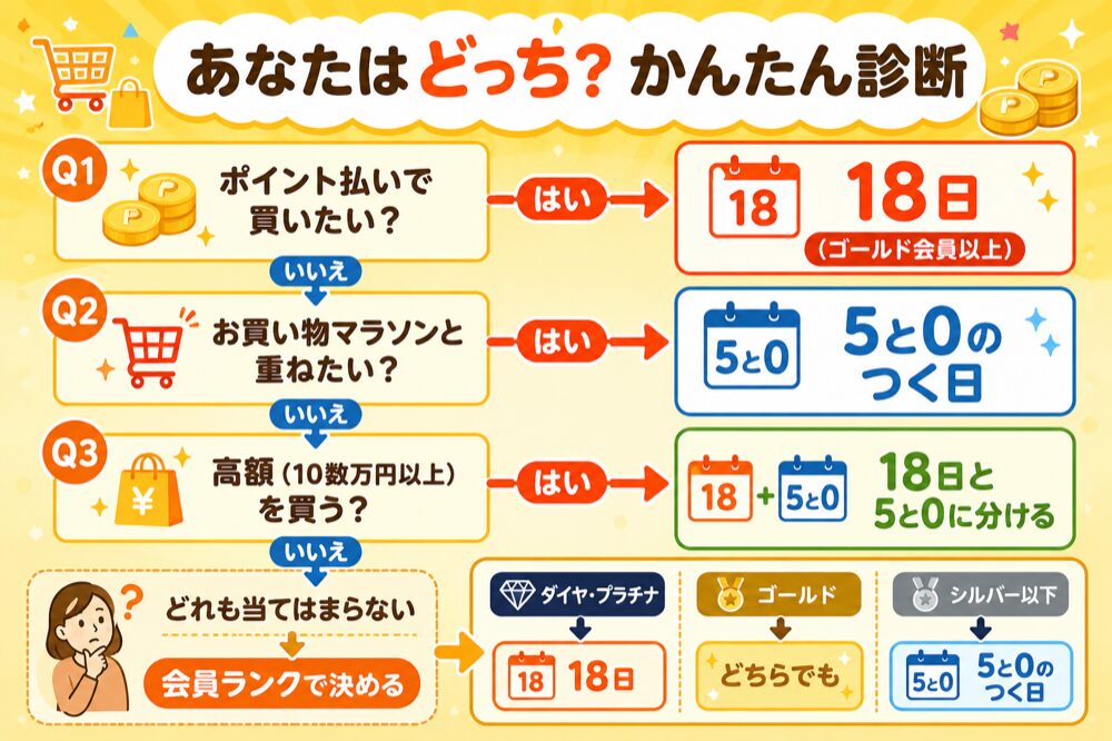 楽天18日と5と0のつく日どっちが得か診断するフローチャート（ポイント払い・マラソン併用・高額・会員ランク別）