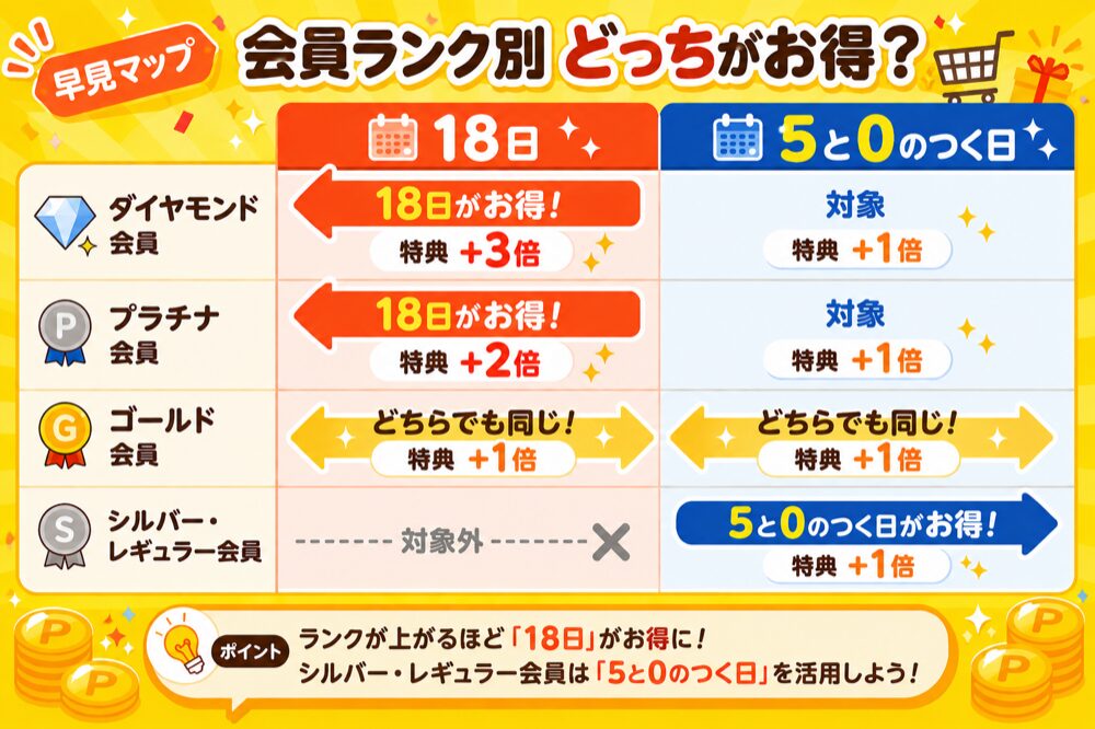 楽天18日と5と0のつく日の会員ランク別お得早見表（ダイヤ・プラチナは18日、ゴールドは同等、シルバー以下は5と0）