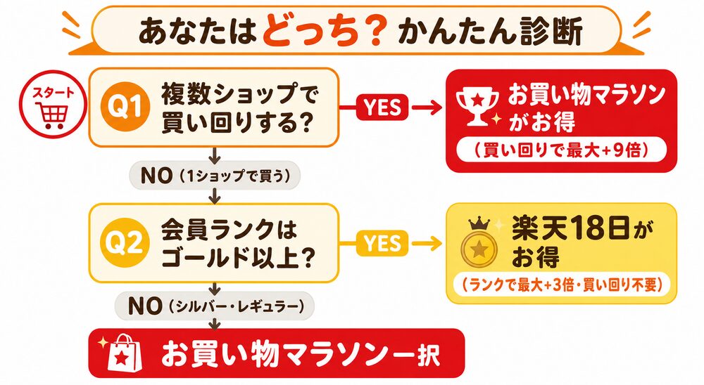 楽天18日とマラソンの使い分け診断フローチャート