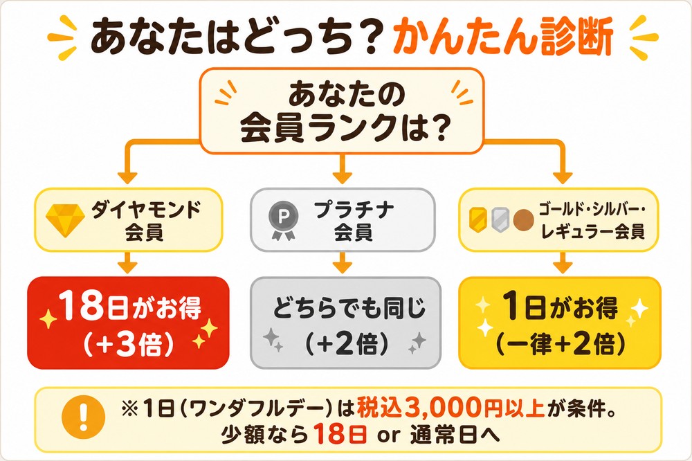 会員ランク別1日と18日の使い分け診断フローチャート