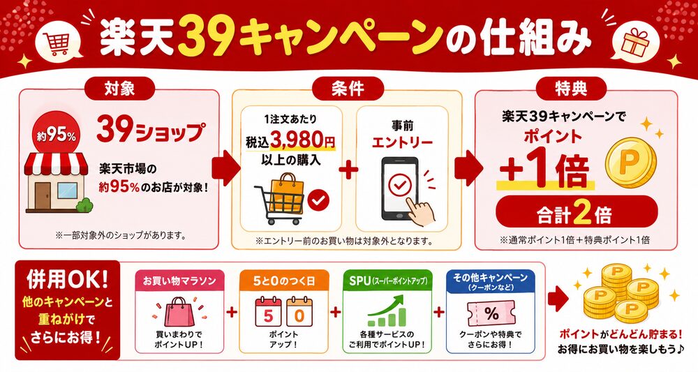 楽天39キャンペーンの仕組み図解 楽天39キャンペーンの仕組み(対象39ショップ・税込3,980円以上・事前エントリー・ポイント2倍・併用)の図解