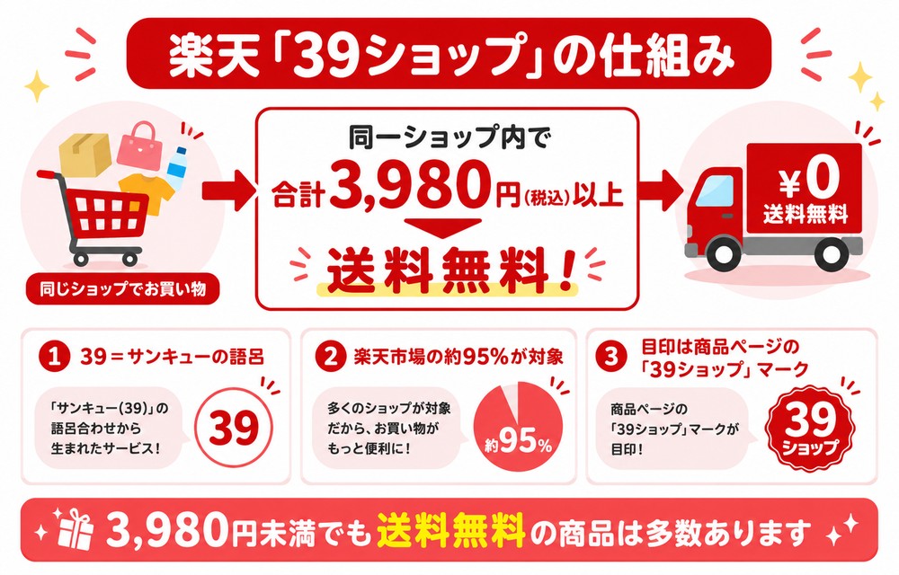楽天39ショップの仕組み 3980円以上で送料無料