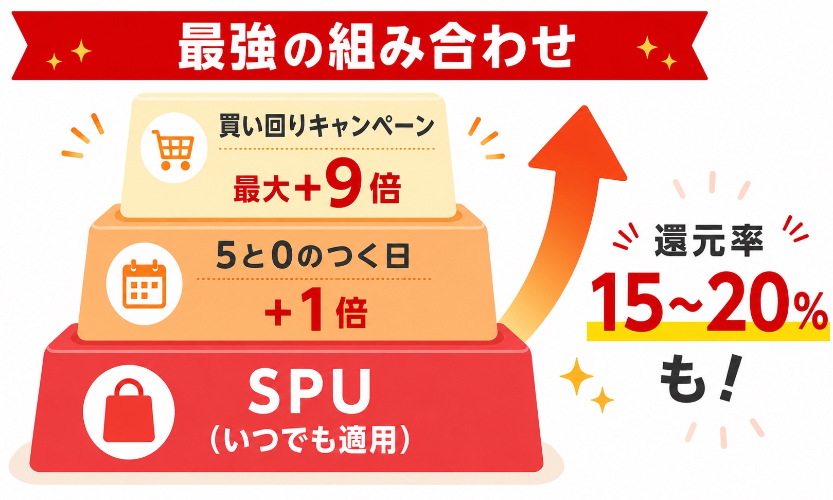 SPUと5と0のつく日と買い回りの3段重ねで還元率15〜20%になる最強の組み合わせ