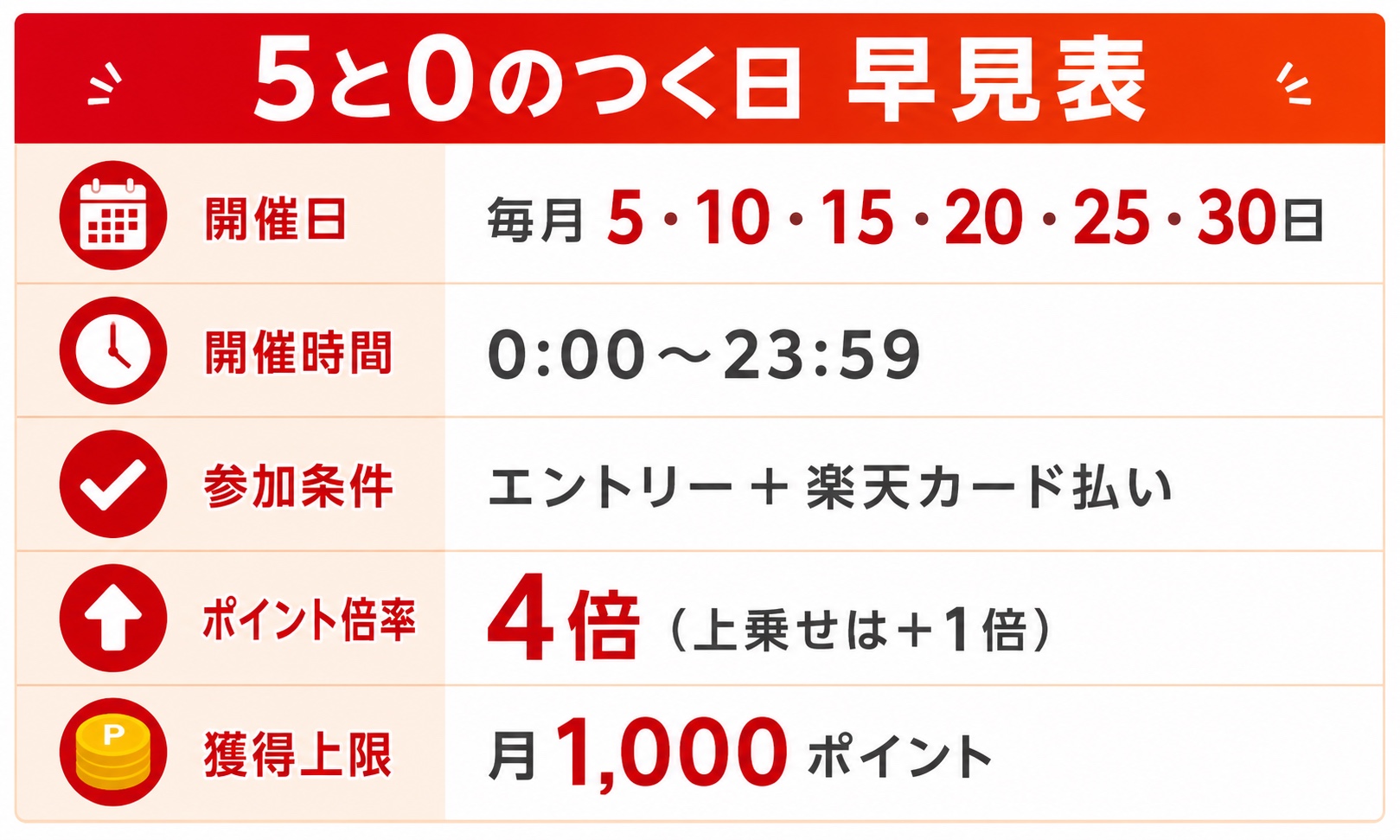 楽天5と0のつく日の早見表 開催日・開催時間・参加条件・ポイント4倍・上限月1000ポイント