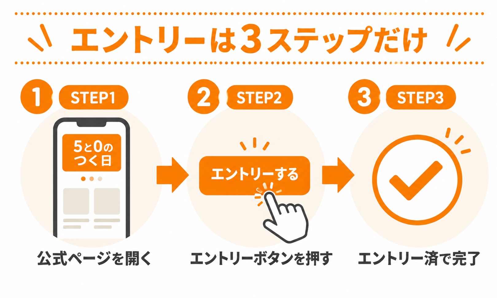 楽天5と0のつく日エントリーの手順3ステップ｜公式ページを開く・ボタンを押す・完了