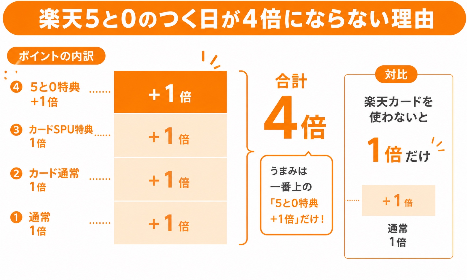 楽天5と0のつく日のポイント4倍の内訳|実質+1倍だけと分かる積み上げ図