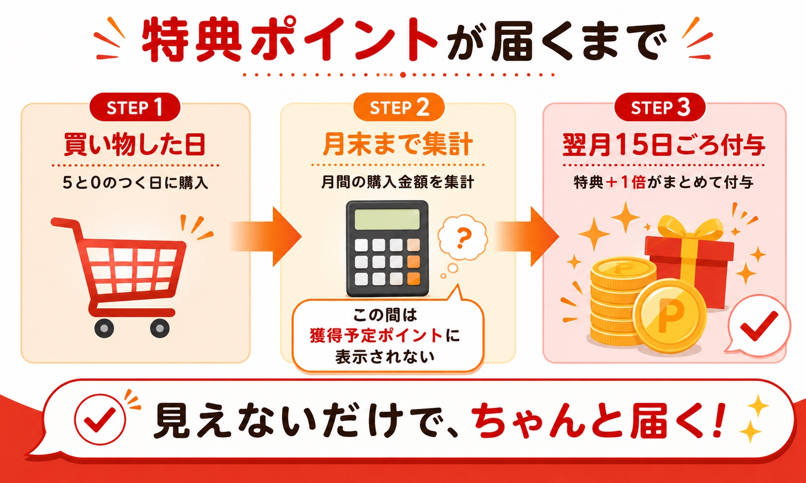 5と0のつく日の特典ポイントが届くまでのタイムライン 買い物した日から月末集計を経て翌月15日ごろ付与
