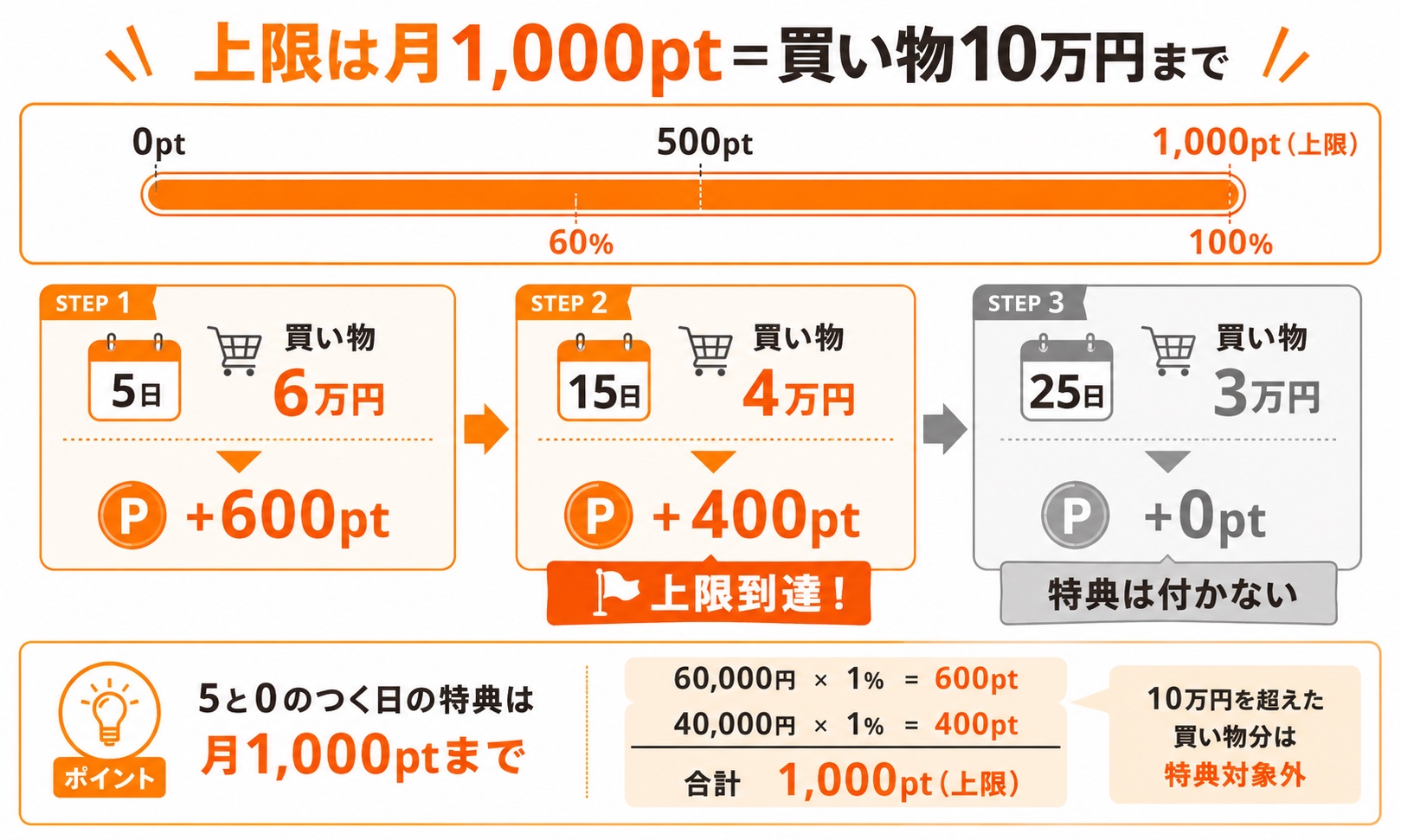 楽天5と0のつく日の上限到達の計算例|月10万円で1000ptに到達する図解