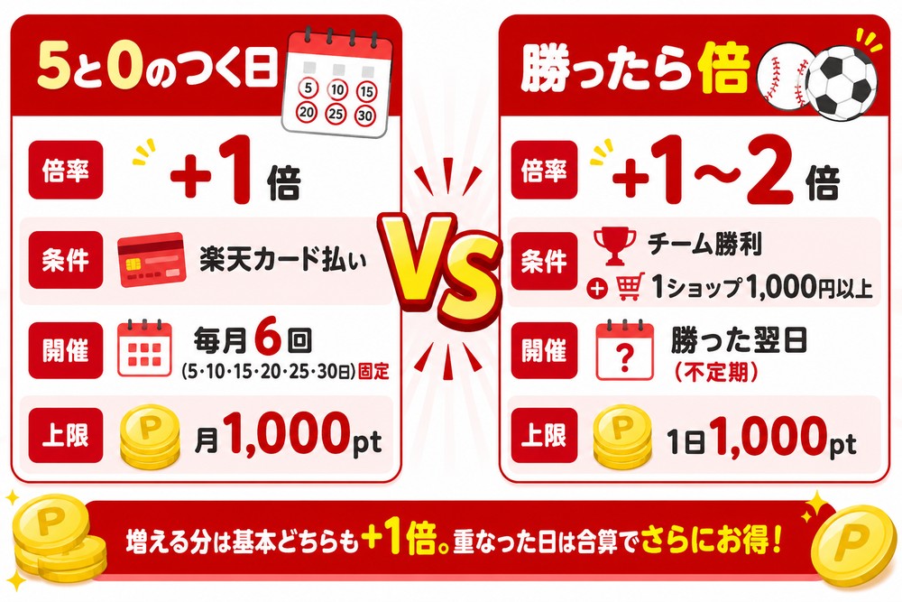 5と0のつく日と勝ったら倍の比較 倍率 条件 上限 開催