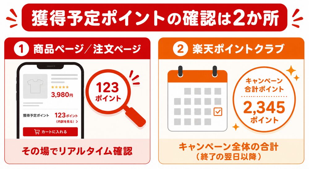 獲得予定ポイントの確認は2か所 獲得予定ポイントの確認は2か所(商品ページと楽天ポイントクラブ)の図解