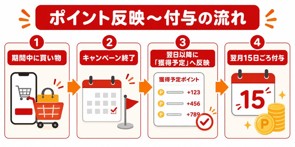 買い回りポイント 反映〜付与の流れ 買い回りポイントの反映〜付与の流れ(4ステップ)の図解