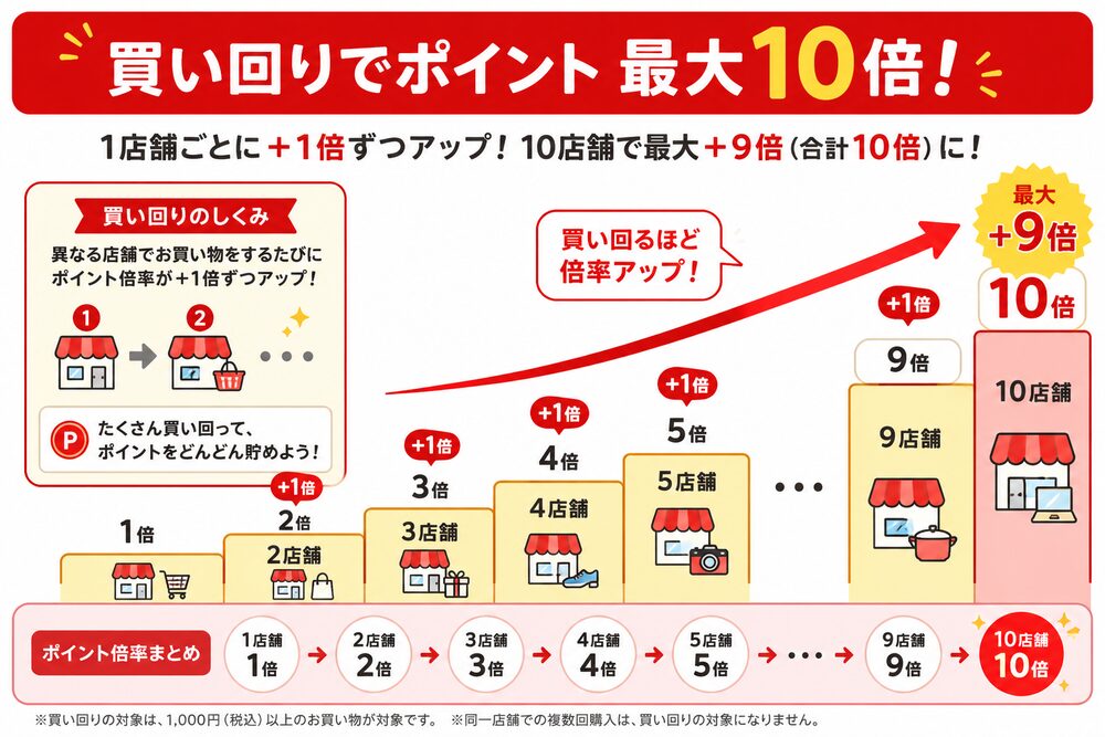 買い回りでポイント最大10倍 図解 お買い物マラソンの買い回りで1店舗ごとに+1倍・10店舗で最大10倍になる仕組みの図解