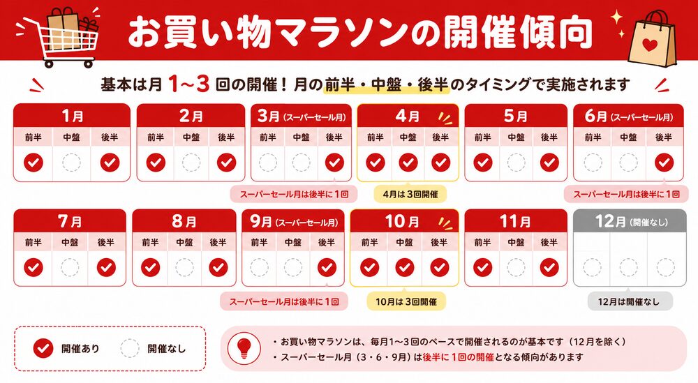 お買い物マラソンの開催傾向 図解 楽天お買い物マラソンの開催傾向(月1〜3回・前半中盤後半・スーパーセール月は1回)の図解
