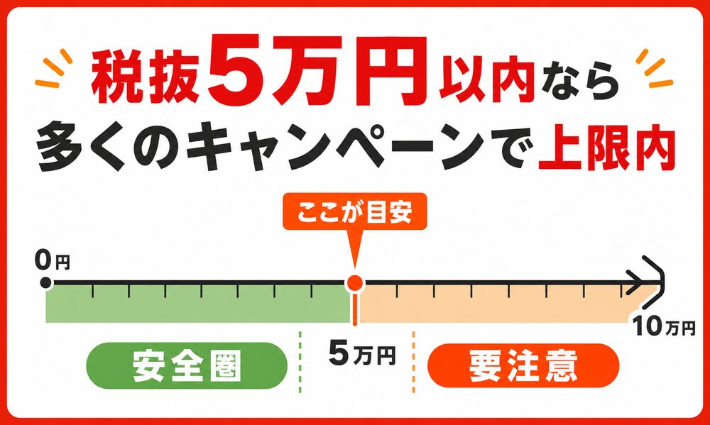 税抜5万円以内なら多くのキャンペーンで上限内（楽天ポイント上限のざっくり基準）