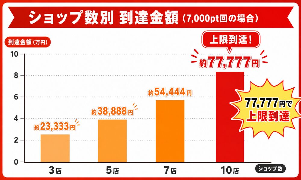 お買い物マラソン・スパセのショップ数別到達金額（7,000pt回・基本）