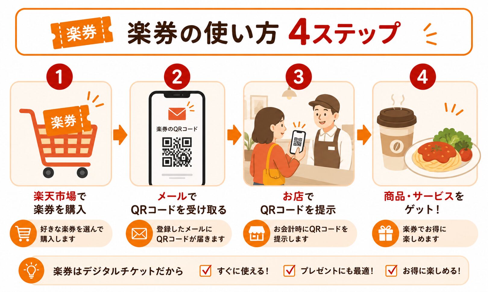 楽券の使い方4ステップ|楽天市場で購入→QRコード受け取り→店舗で提示→商品ゲット