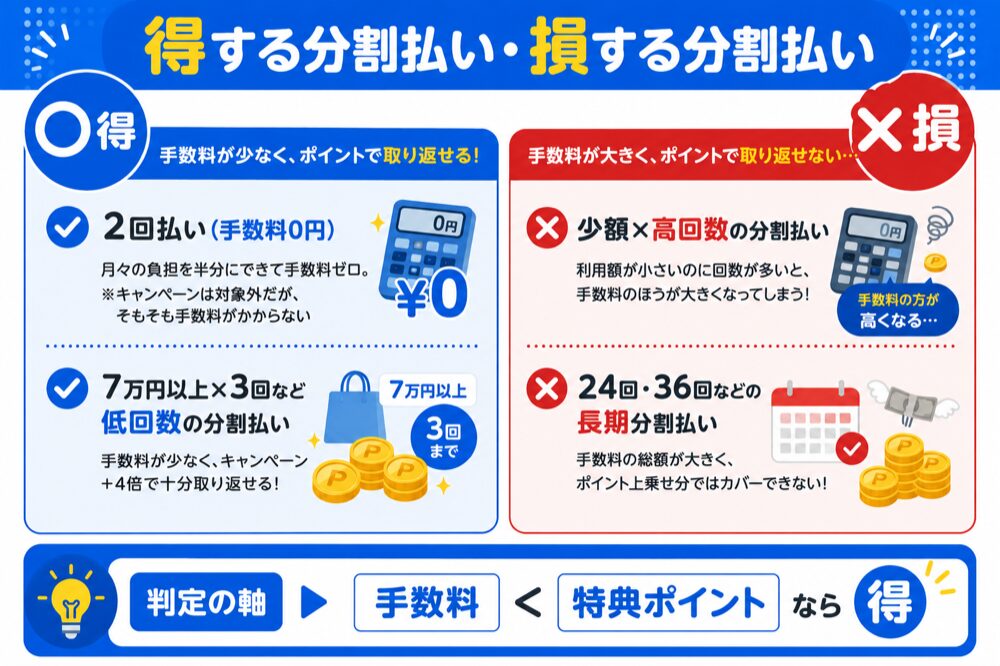 得する分割払いと損する分割払いの早見表