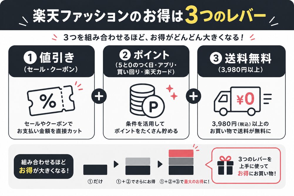 楽天ファッションのお得は3つのレバー(値引き・ポイント・送料)