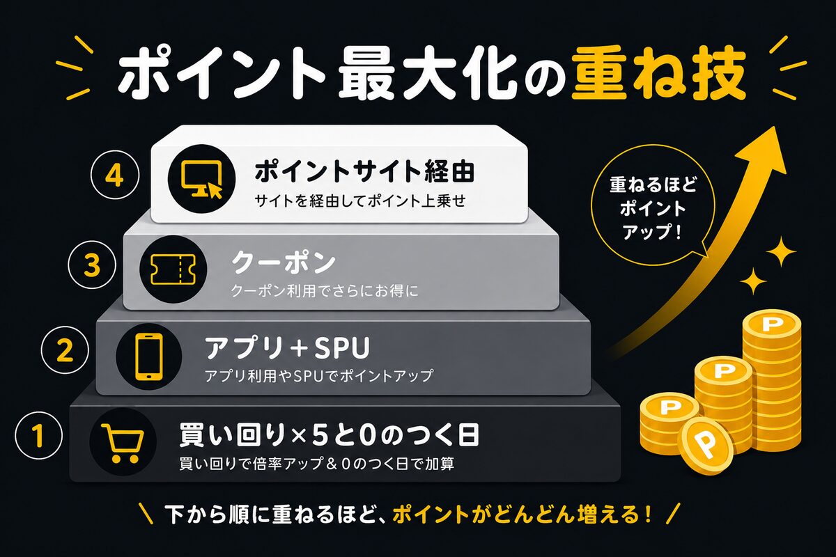 楽天ファッションのポイント最大化の重ね技