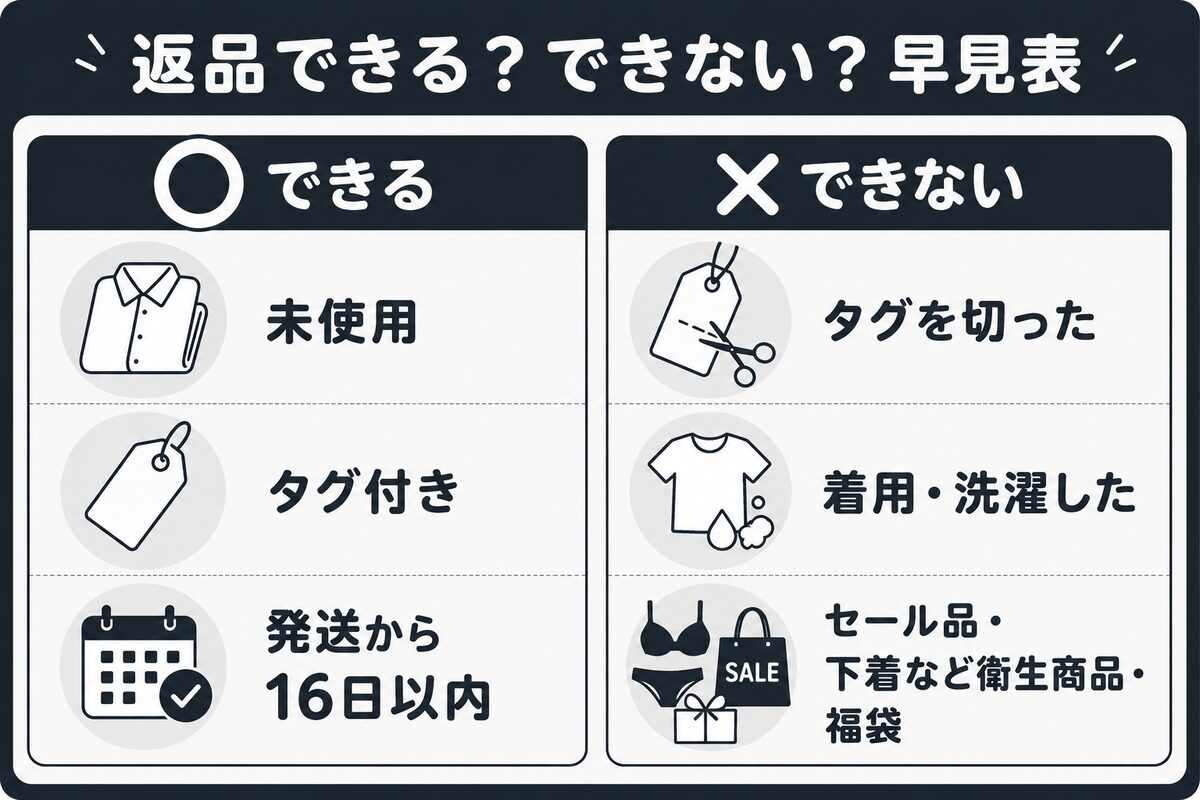 楽天ファッションの返品できる・できない早見表