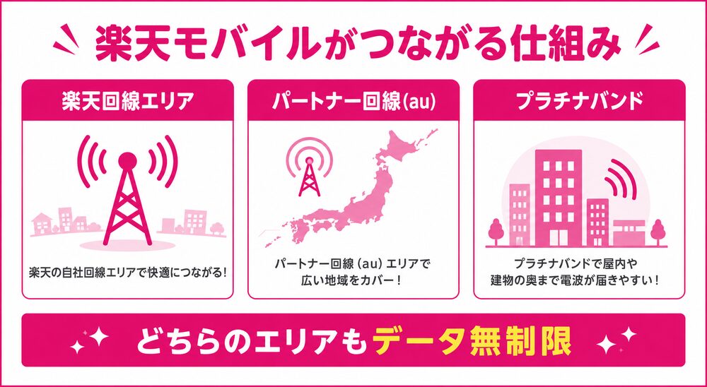 楽天モバイルがつながる仕組み。楽天回線エリア・パートナー回線(au)・プラチナバンド、どちらもデータ無制限