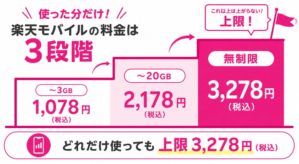 楽天モバイルの料金は3段階。〜3GB 1,078円、〜20GB 2,178円、無制限 3,278円（税込）