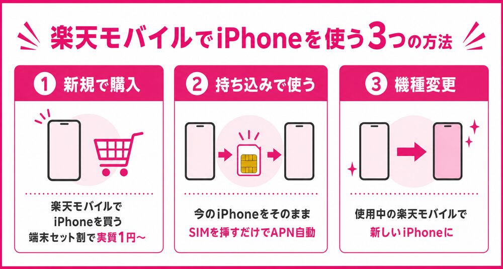 楽天モバイルでiPhoneを使う3つの方法(新規購入・持ち込み・機種変更)