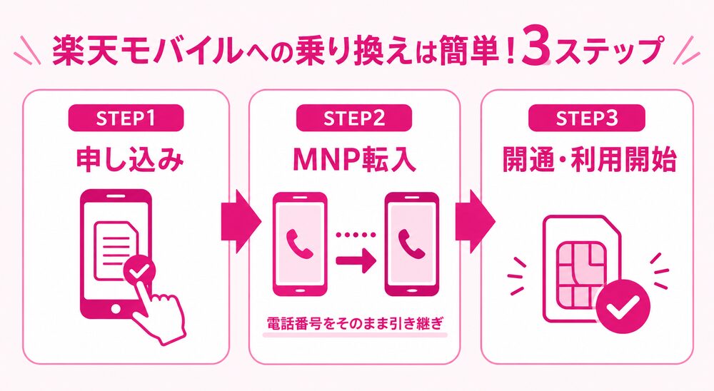 楽天モバイルへの乗り換えは簡単3ステップ。申し込み→MNP転入→開通