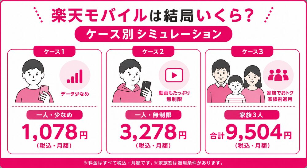 楽天モバイルの料金ケース別シミュレーション。一人少なめ1,078円・一人無制限3,278円・家族3人合計9,504円