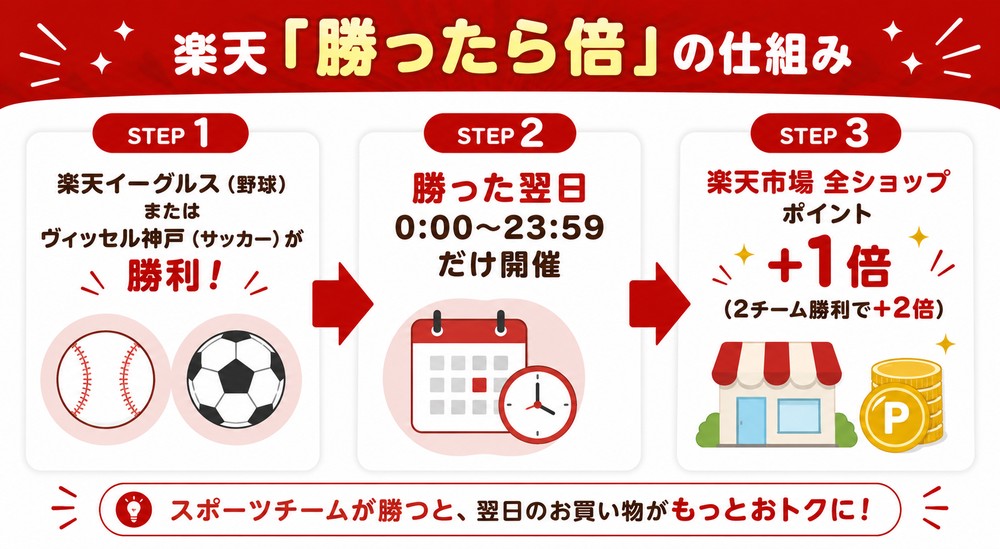 楽天勝ったら倍の仕組み 対象チーム勝利で翌日ポイント+1倍