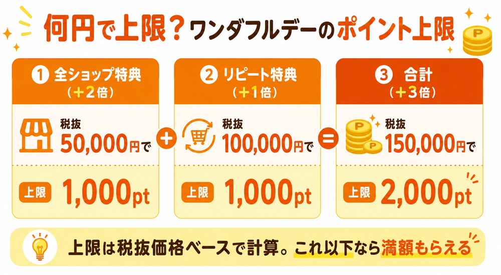 ワンダフルデーのポイント上限早見:全ショップ特典5万円で1,000pt、リピート10万円で1,000pt、合計15万円で2,000pt