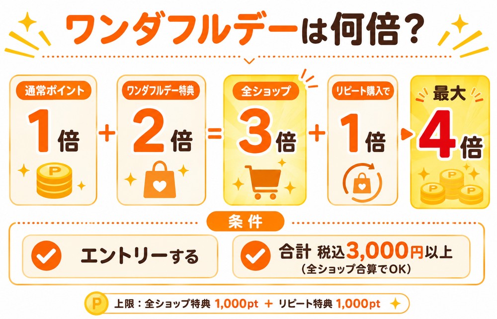 ワンダフルデーは何倍?通常1倍+特典2倍=全ショップ3倍、リピートで最大4倍