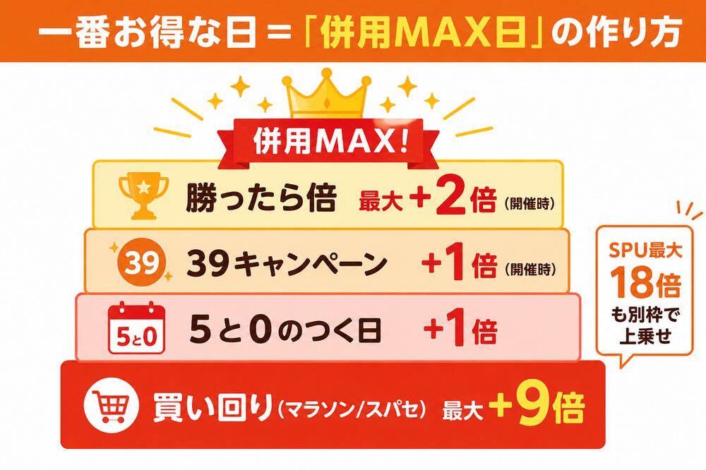 一番お得な日=併用MAX日の作り方(買い回り最大+9倍に5と0・39・勝ったら倍が積み重なる図)