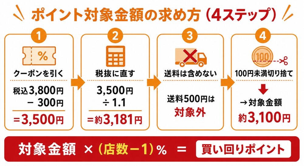 ポイント対象金額の求め方4ステップ（クーポンを引く・税抜に直す・送料は含めない・100円未満切り捨て）