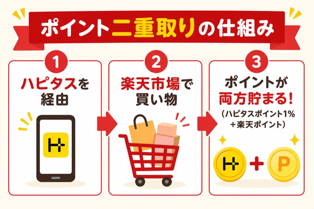 ハピタス×楽天市場 ポイント二重取りの仕組み(経由→買い物→両方貯まる)