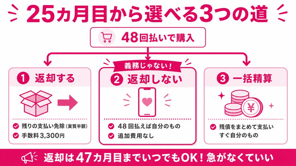 買い替え超トクプログラム 25カ月目から選べる3つの道（返却する・返却しない・一括精算）