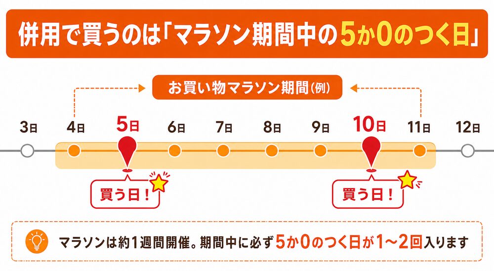 併用で買うのはマラソン期間中の5か0のつく日（4日〜11日開催例で5日と10日が買う日）