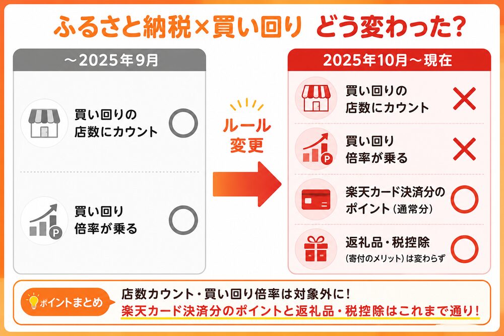 ふるさと納税×買い回りの廃止前後ビフォーアフター図解(店数カウント・倍率は対象外に、カード決済分と返礼品・税控除はこれまで通り)