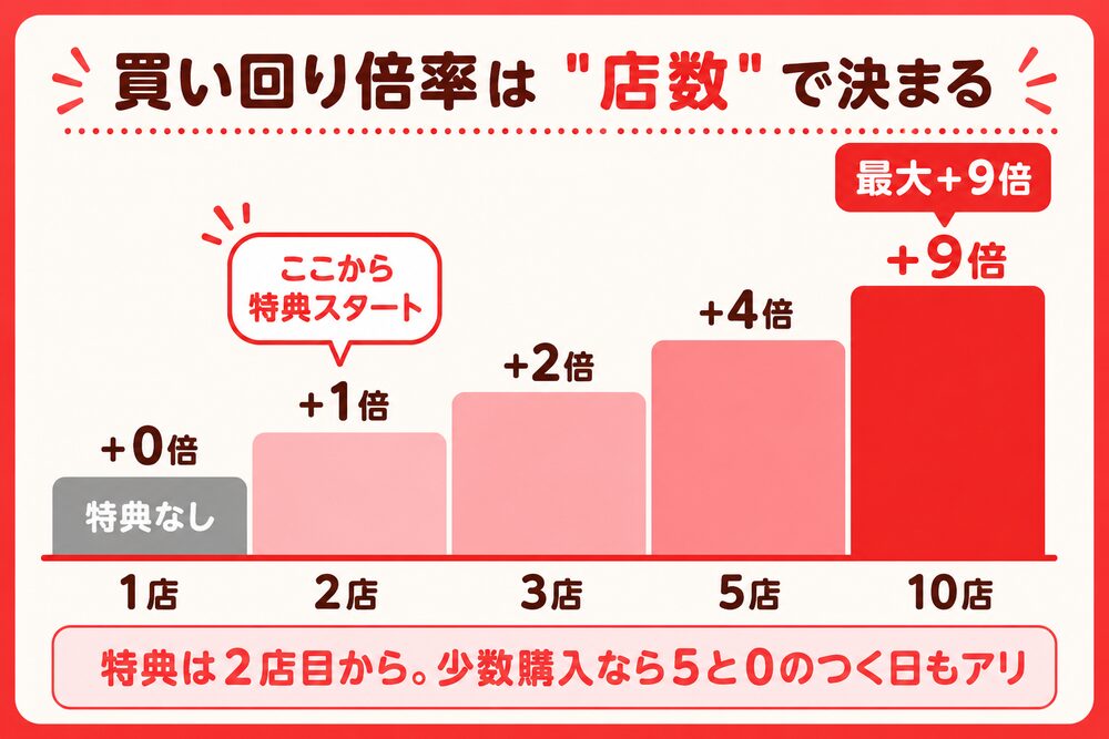 買い回りのショップ数と倍率の階段グラフ(1店は特典なし、2店目から特典スタート、10店で最大+9倍)