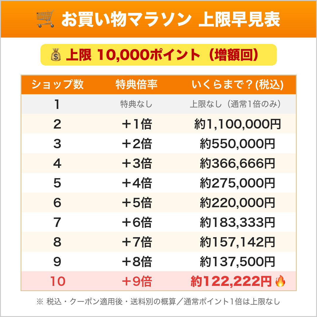 お買い物マラソンのポイント上限早見表(上限10,000ポイント・増額回・保存用)