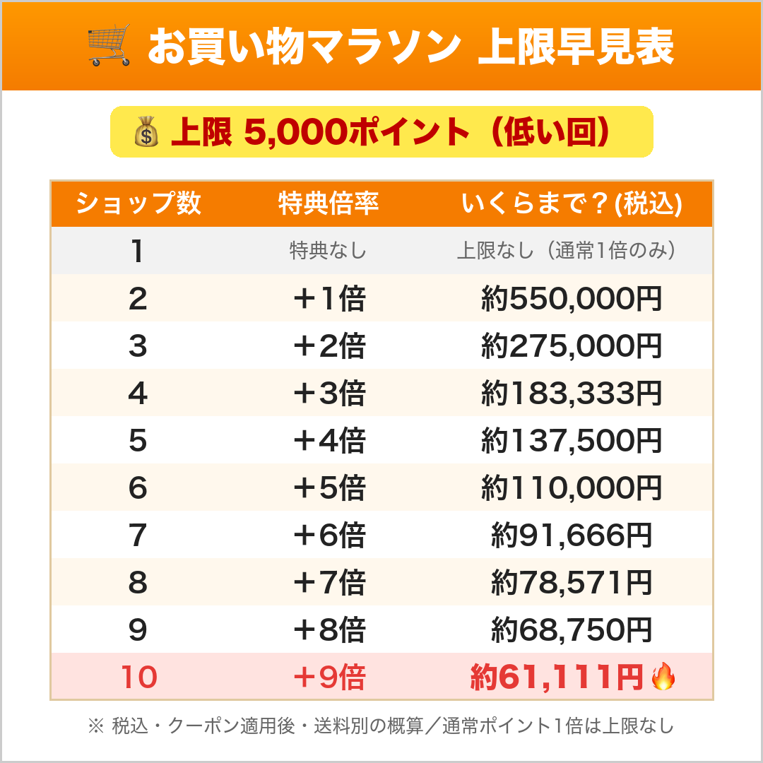 お買い物マラソンのポイント上限早見表(上限5,000ポイント・保存用)