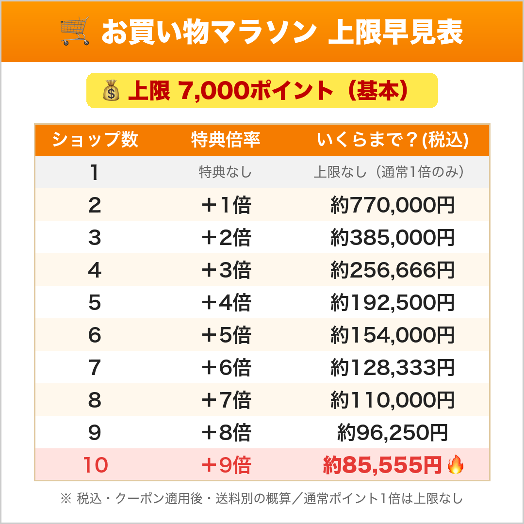 楽天お買い物マラソンのポイント上限はいくら？早見表で一発チェック