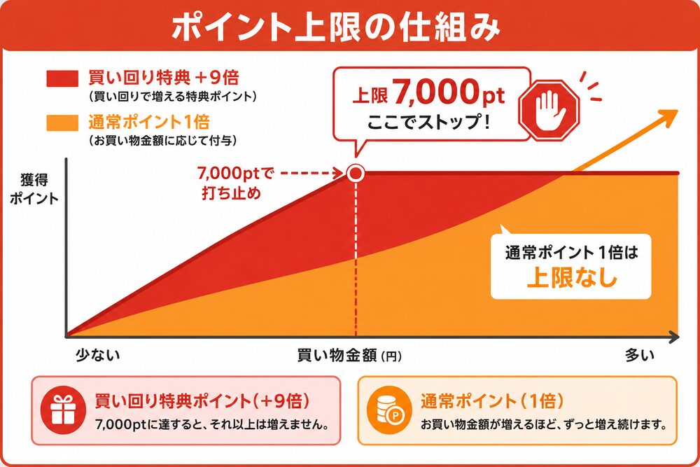 お買い物マラソンのポイント上限の仕組み(買い回り特典は7,000ptで打ち止め・通常ポイント1倍は上限なし)