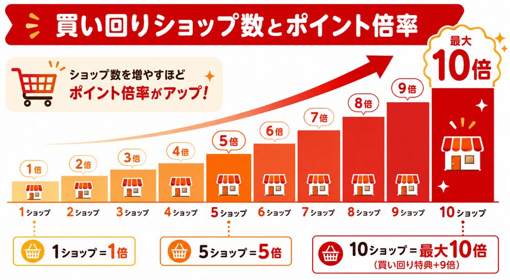 買い回りショップ数とポイント倍率の関係図(1店1倍〜10店最大10倍)