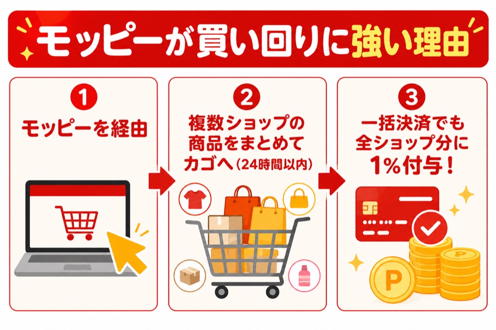 モッピーが買い回りに強い理由の図解。①モッピーを経由 ②複数ショップの商品をまとめてカゴへ(24時間以内) ③一括決済でも全ショップ分に1%付与される3ステップの流れ