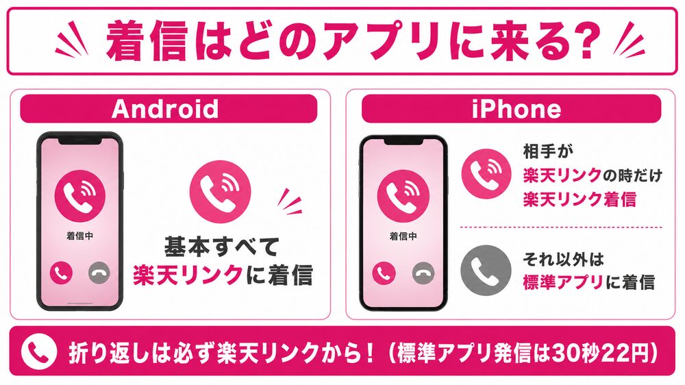 楽天リンクの着信の仕組み(Android/iPhone) 楽天リンクの着信はどのアプリに来る?AndroidとiPhoneの違い