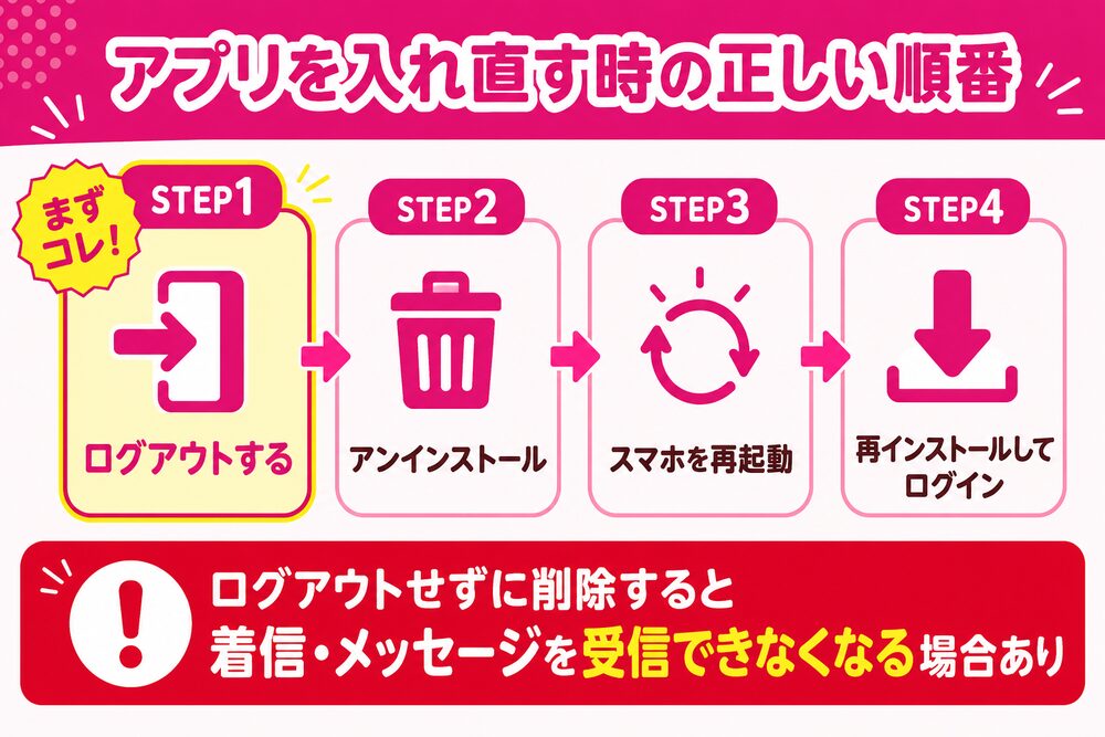 Rakuten Linkのアプリを入れ直す時の正しい順番（STEP1まずログアウトする→STEP2アンインストール→STEP3スマホを再起動→STEP4再インストールしてログイン。ログアウトせずに削除すると着信・メッセージを受信できなくなる場合あり）