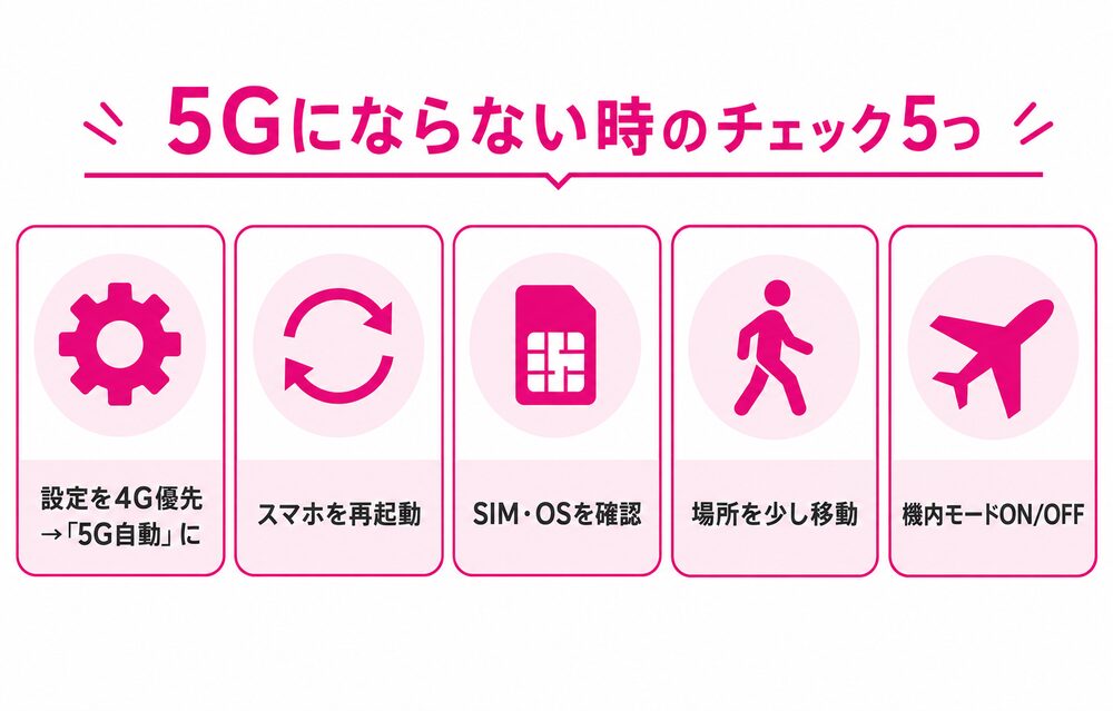 楽天モバイルで5Gにならない時のチェック5つ(設定を4G優先から5G自動に→スマホ再起動→SIM/OS確認→場所を移動→機内モードON/OFF)